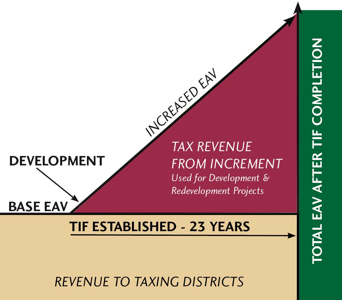 How does tif financing work