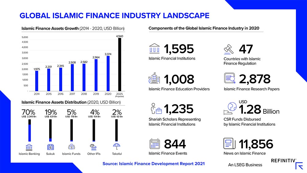 How big is islamic finance in the usa