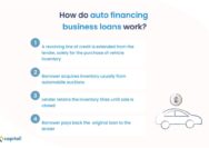 How does auto financing work