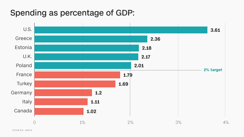 How is nato financed