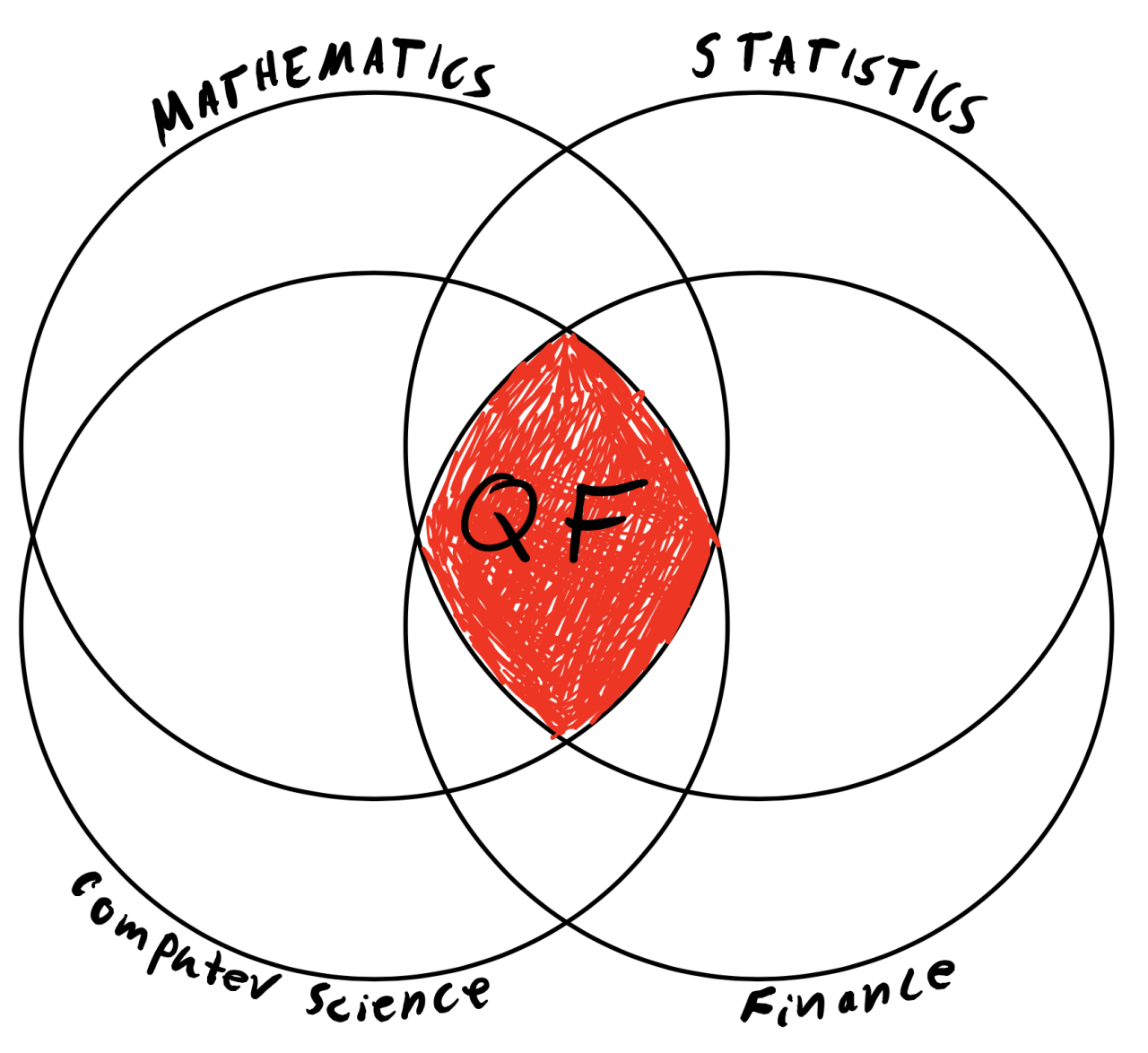 Quantitative proportions