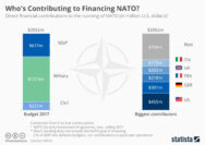 How is nato financed