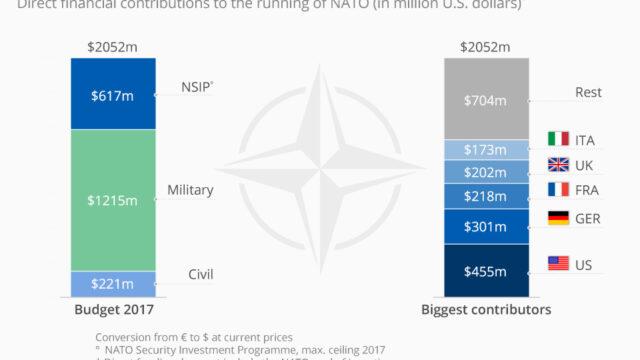 How is nato financed