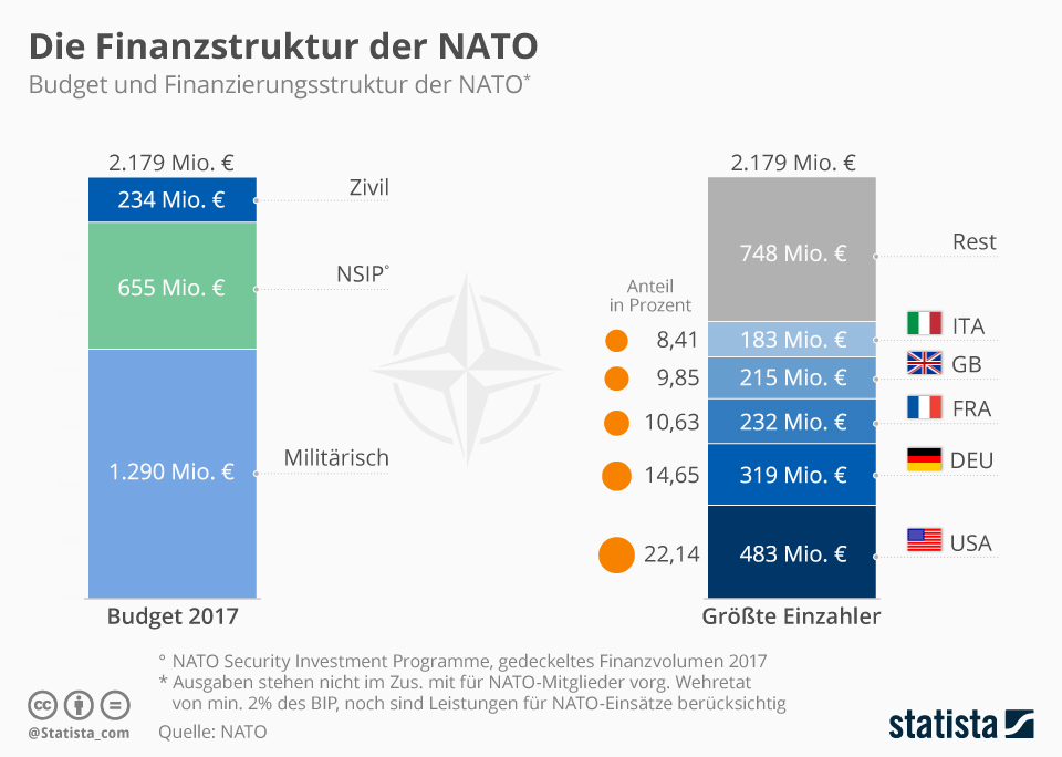 Nato graph contributions circle spending percent defense cooperation transatlantic security disclaimer americanactionforum