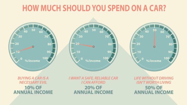 How much to finance a car