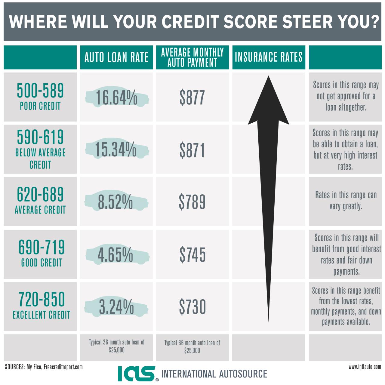 Loans loan rates score finance according scores consolidate debt