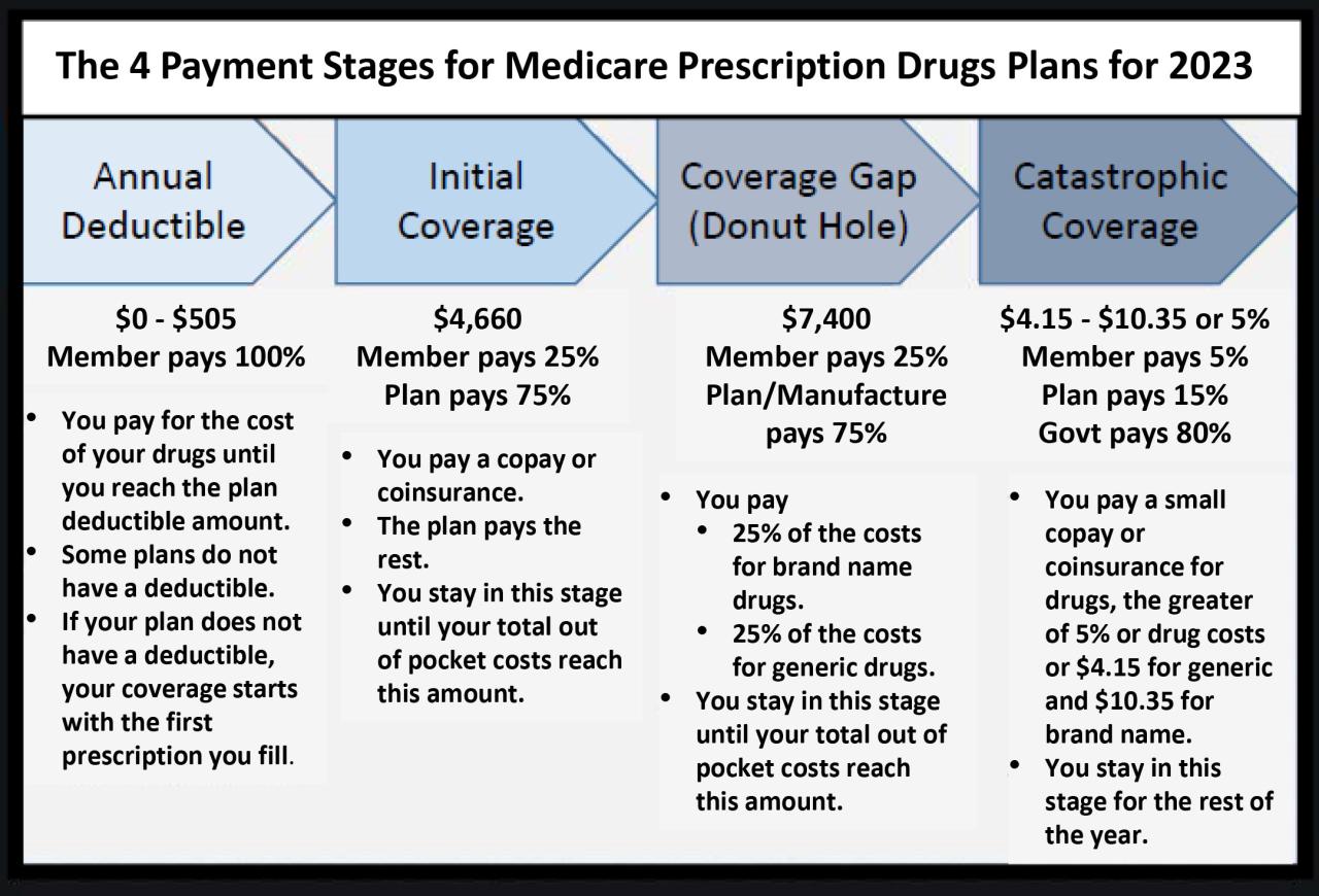 How is medicare part b financed