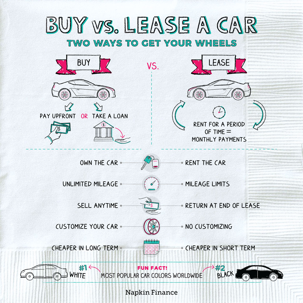 How long to finance a car