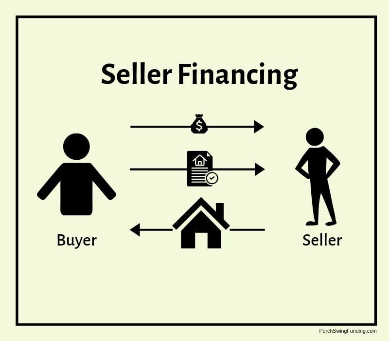 How does seller financing work