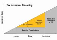 How does tax increment financing work