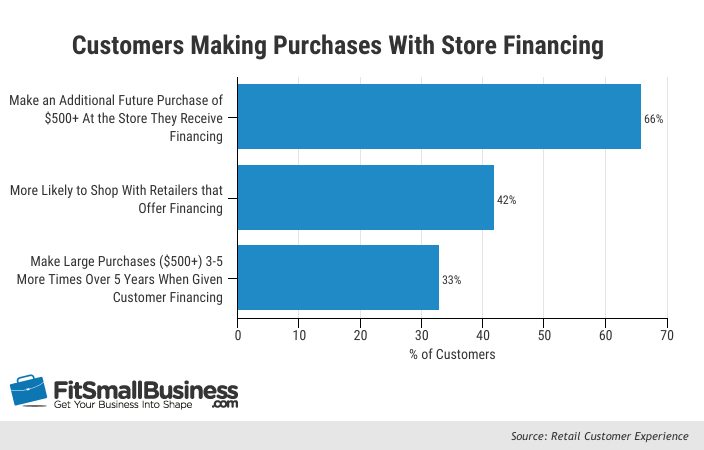 How to offer financing to my customers