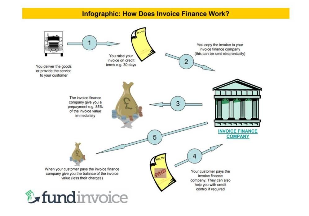 How finance works