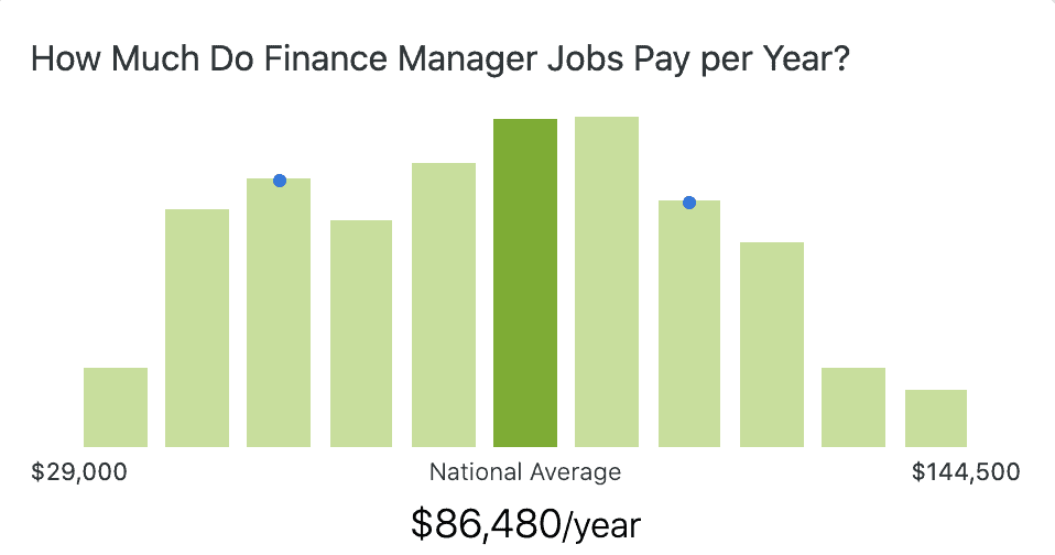 How much does finance major make