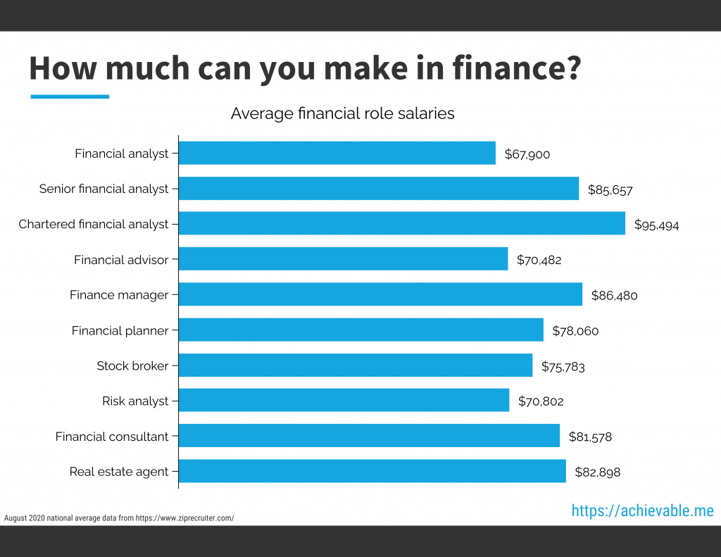 How much does finance make