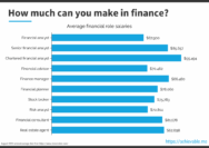 How much do people in finance make