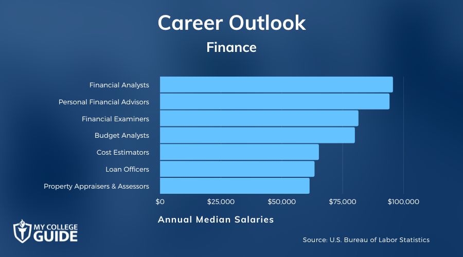 How much does finance make