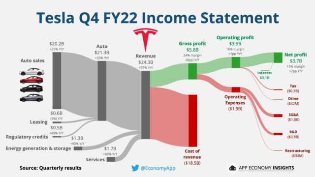 Statista automakers capitalization makers upgradeable hyper vehicles valuable hybrid traded publicly iot infographics infographic