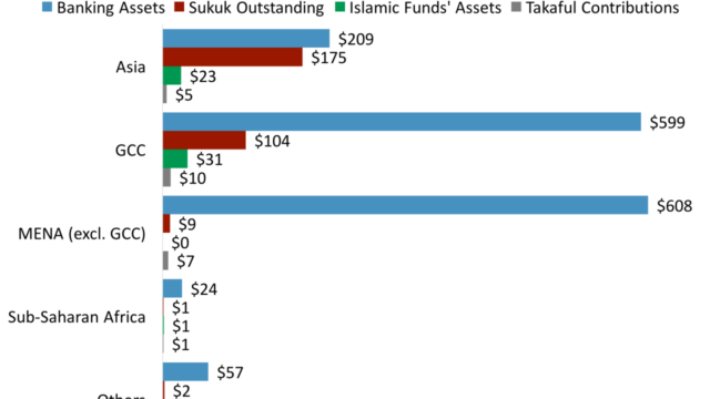 How big is islamic finance in the usa