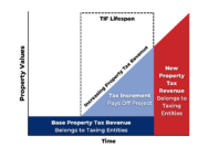 Increment tax tif typical financial financing invisible stacy warning wonky hand young model so not corridor grand graphic river